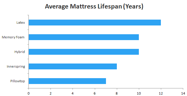 床垫的平均寿命以年为单位