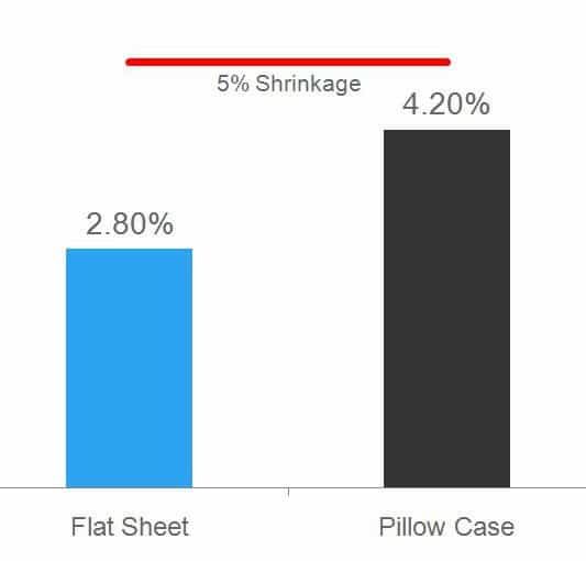 竹片收缩-平片收缩2.8%。枕套缩水4.2%。