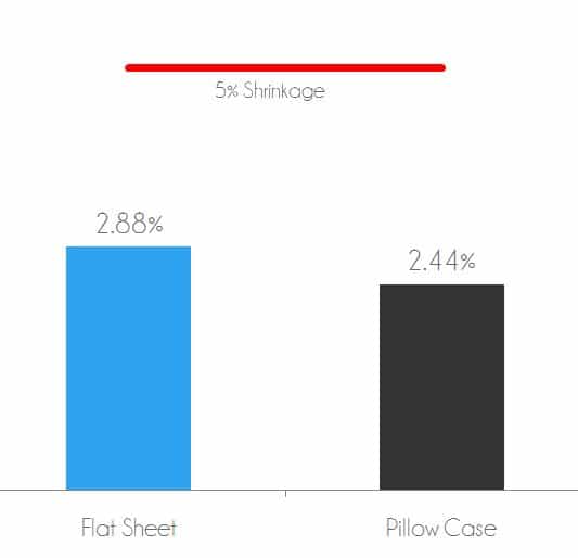 竹片收缩率试验-平片洗/干后收缩率2.88%。枕套洗/干后缩水2.44%