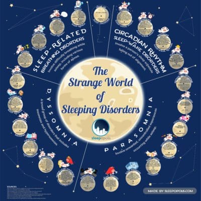 睡眠障碍的奇怪世界信息图