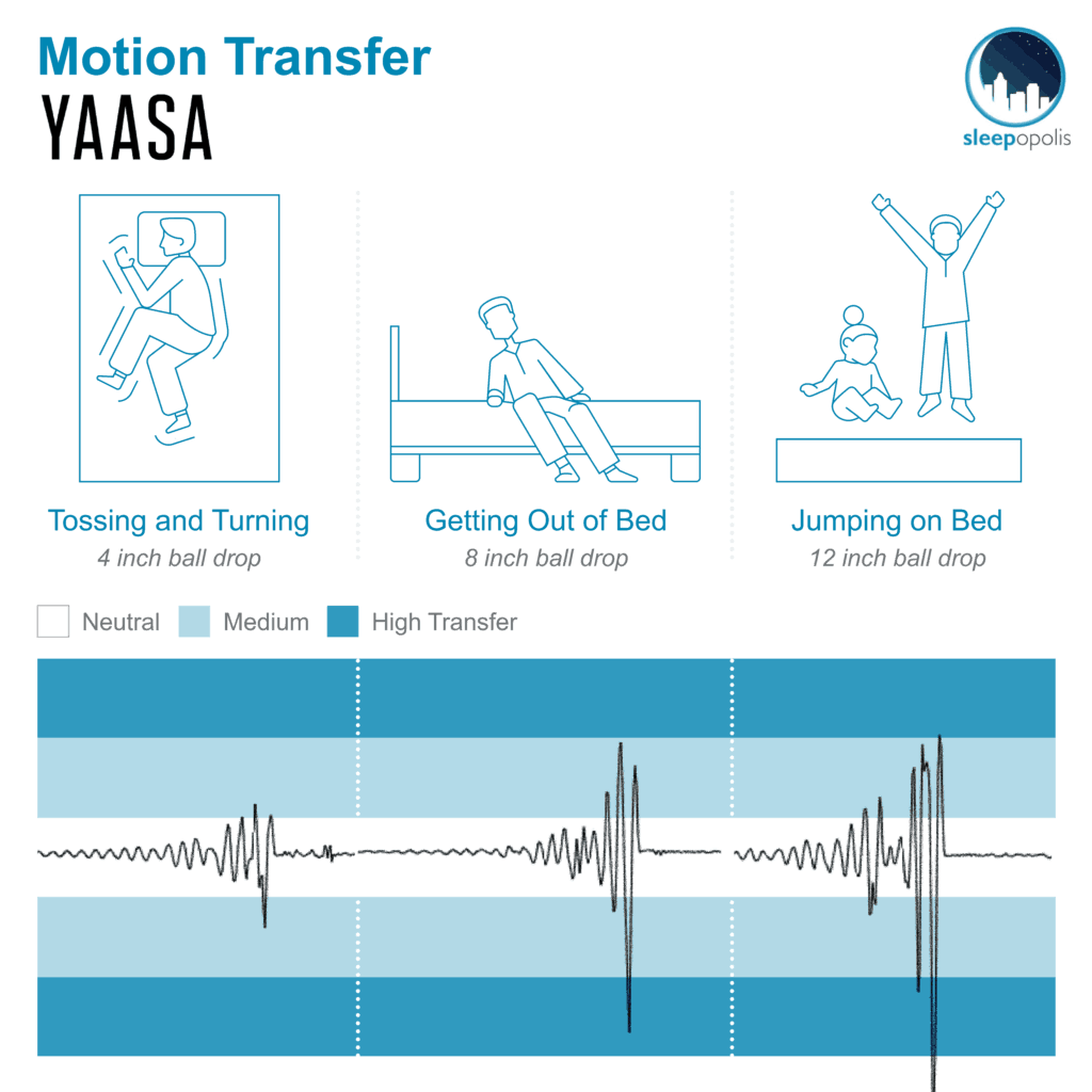 Yaasa One Motion Transfer