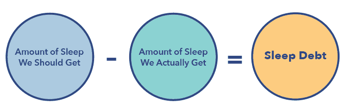 所以是SleepDebtArticleGraphics Sleep Debt2