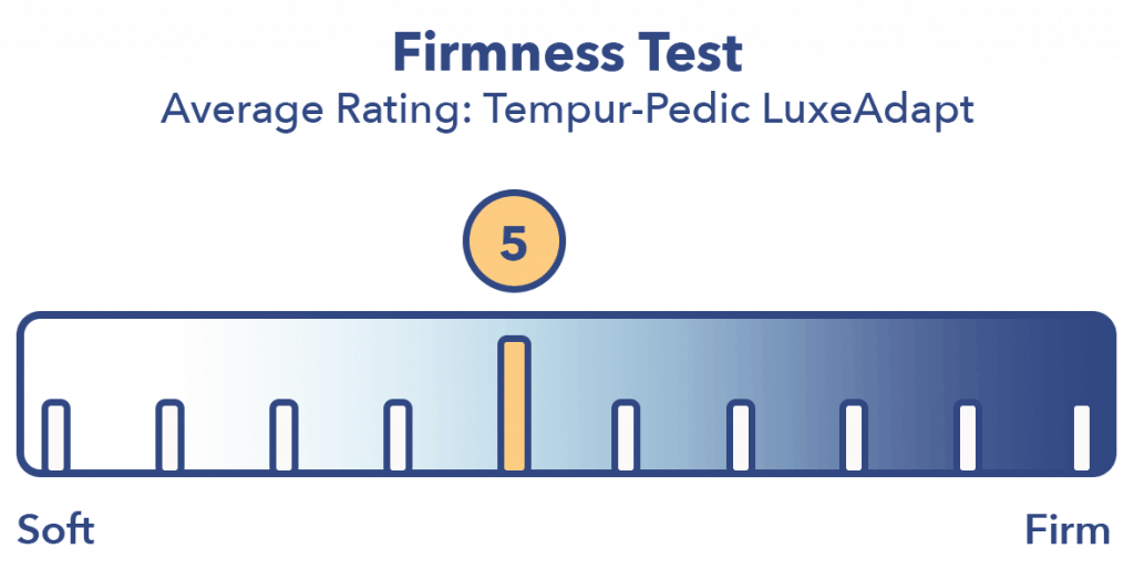 Tempur-Pedic LuxeAdapt床垫的坚固性