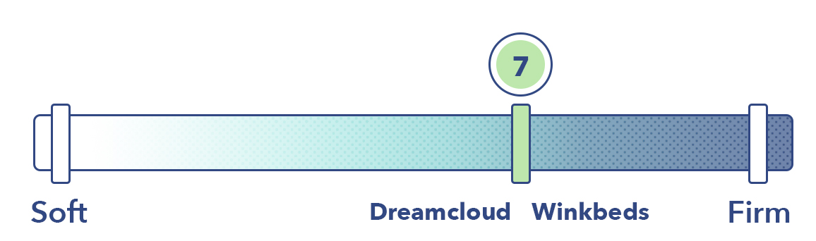 DreamCloud vs WinkBed Firmness