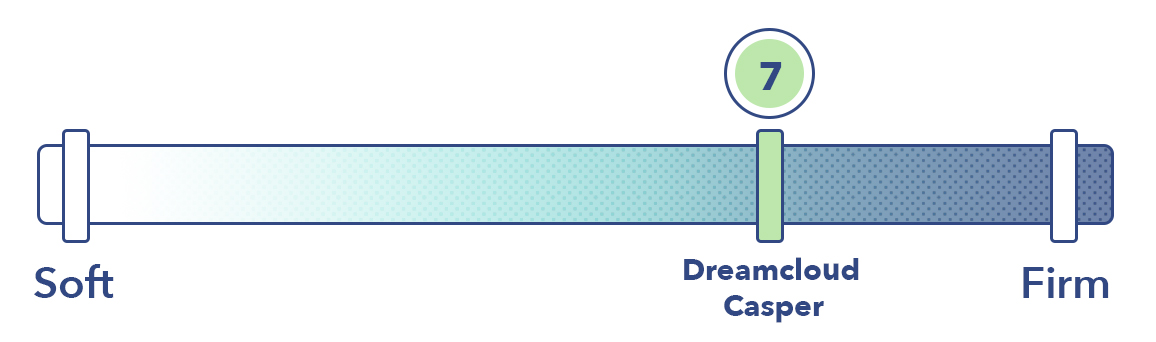 DreamCloud vs Casper Firmness