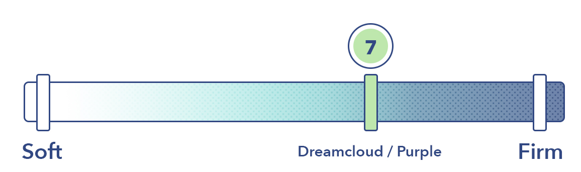 DreamCloud vs Purple Firmness