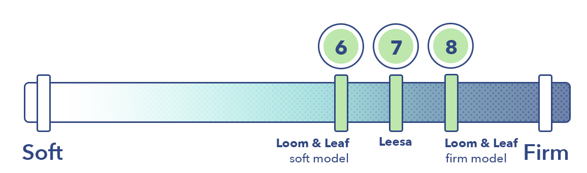 Leesa vs Loom & Leaf firmness图形