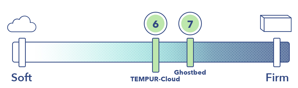 GhostBed和TEMPUR-Cloud的床垫硬度量表。