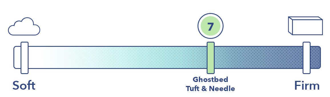 幽灵床和塔夫特针床垫的硬度秤。
