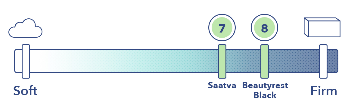 Saatva和Beautyrest Black的床垫硬度指数。