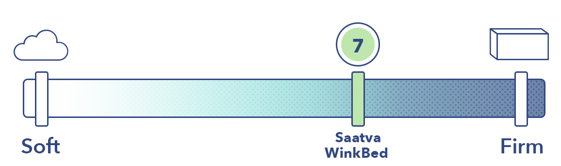 WinkBed和Saatva在床垫硬度量表上。