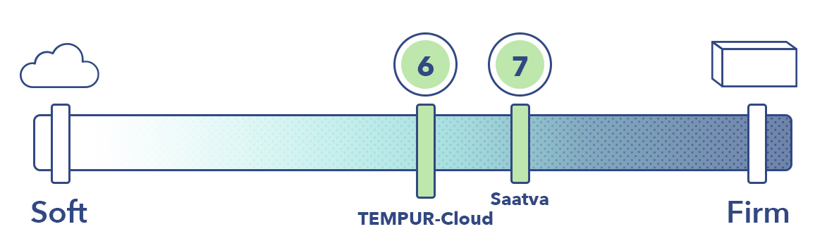 床垫硬度量表上的Saatva和TEMPUR-Cloud。