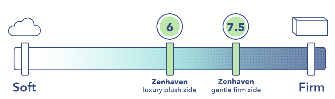 在床垫坚固度量表上的Zenhaven的柔软和坚固的一面。