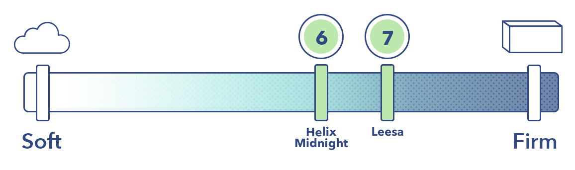 Helix和Leesa在床垫硬度量表上的对比