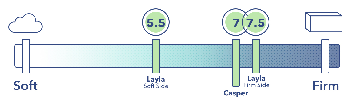 在床垫坚固度量表上是蕾拉和卡斯帕。