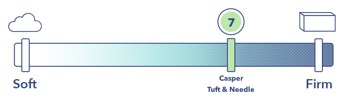Casper vs Tuft & Needle床垫硬度量表。
