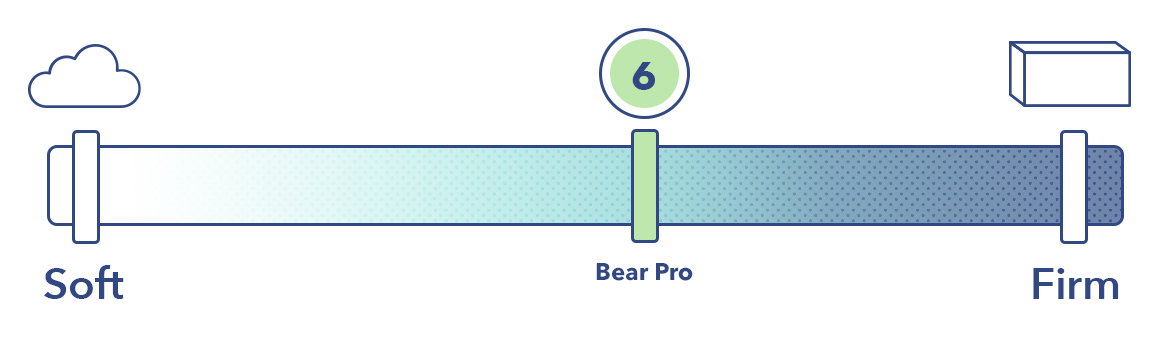 床垫硬度表上的Bear Pro。