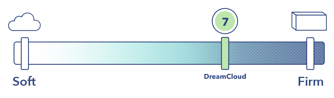 DreamCloud床垫的坚固度量表